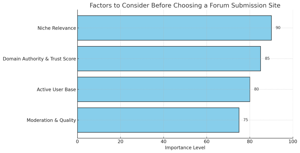Bar chart illustrating key factors for selecting a forum submission site: Niche Relevance (90), Domain Authority & Trust Score (85), Active User Base (80), and Moderation & Quality (75).