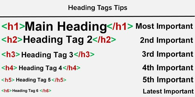 Visual hierarchy of HTML heading tags from H1 to H6, showing their importance in structuring web content for SEO.