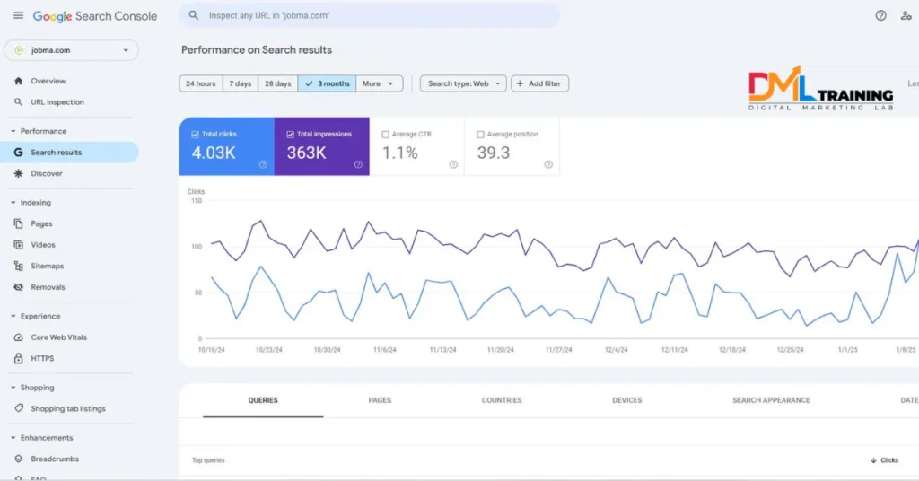 Google Search Console performance report for jobma.com showing data over the past 3 months. Total clicks are 4.03K, total impressions 363K, average CTR 1.1%, and average position 39.3. The graph visualizes the fluctuation of clicks and impressions.