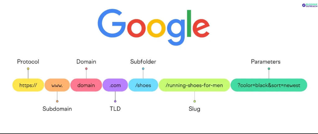 Breakdown of a URL structure showing protocol, subdomain, domain, TLD, subfolder, slug, and parameters, used to explain URL optimization for SEO.