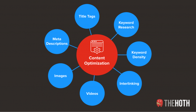 Visual diagram of key content optimization elements including title tags, keyword research, keyword density, interlinking, videos, images, meta descriptions, and CTAs.