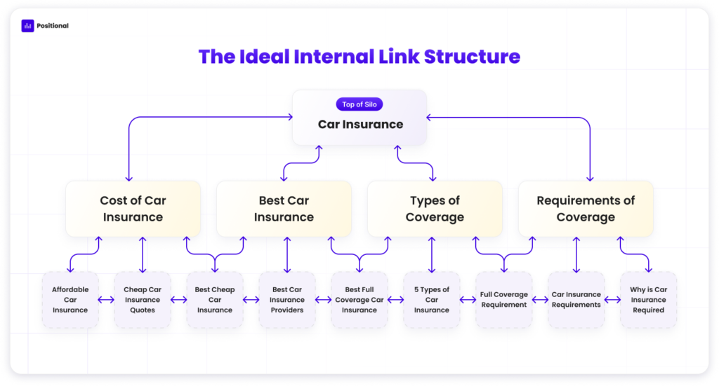 Diagram of an ideal internal link structure showing a silo format for car insurance content, with top-level and supporting pages interconnected for SEO.